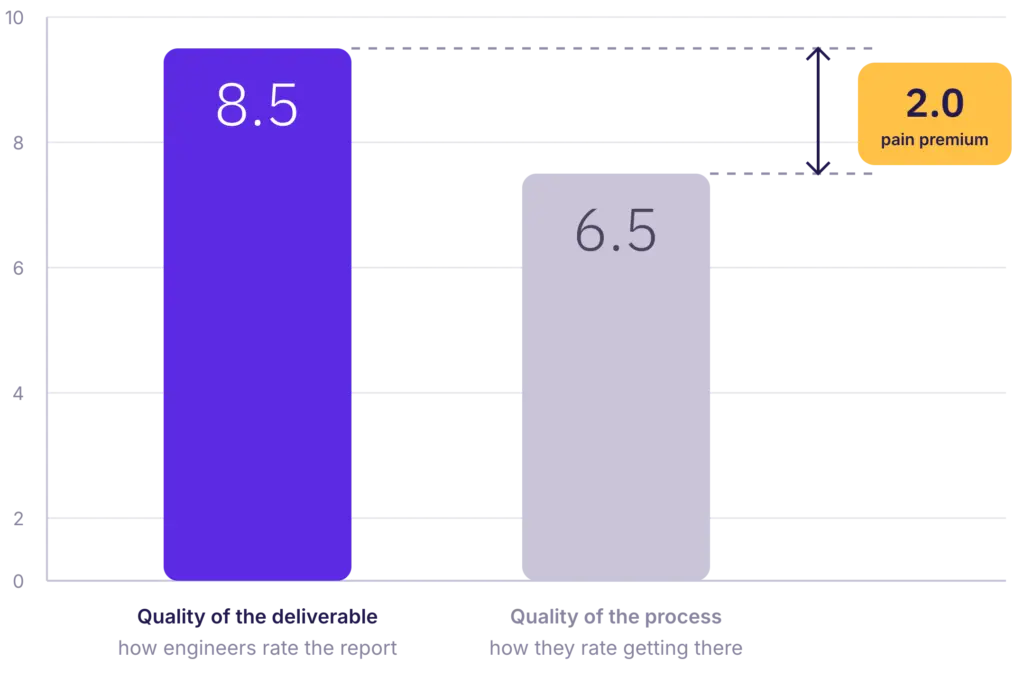 Illustration of the Pain Premium: extra senior time spent compensating for an inefficient reporting process