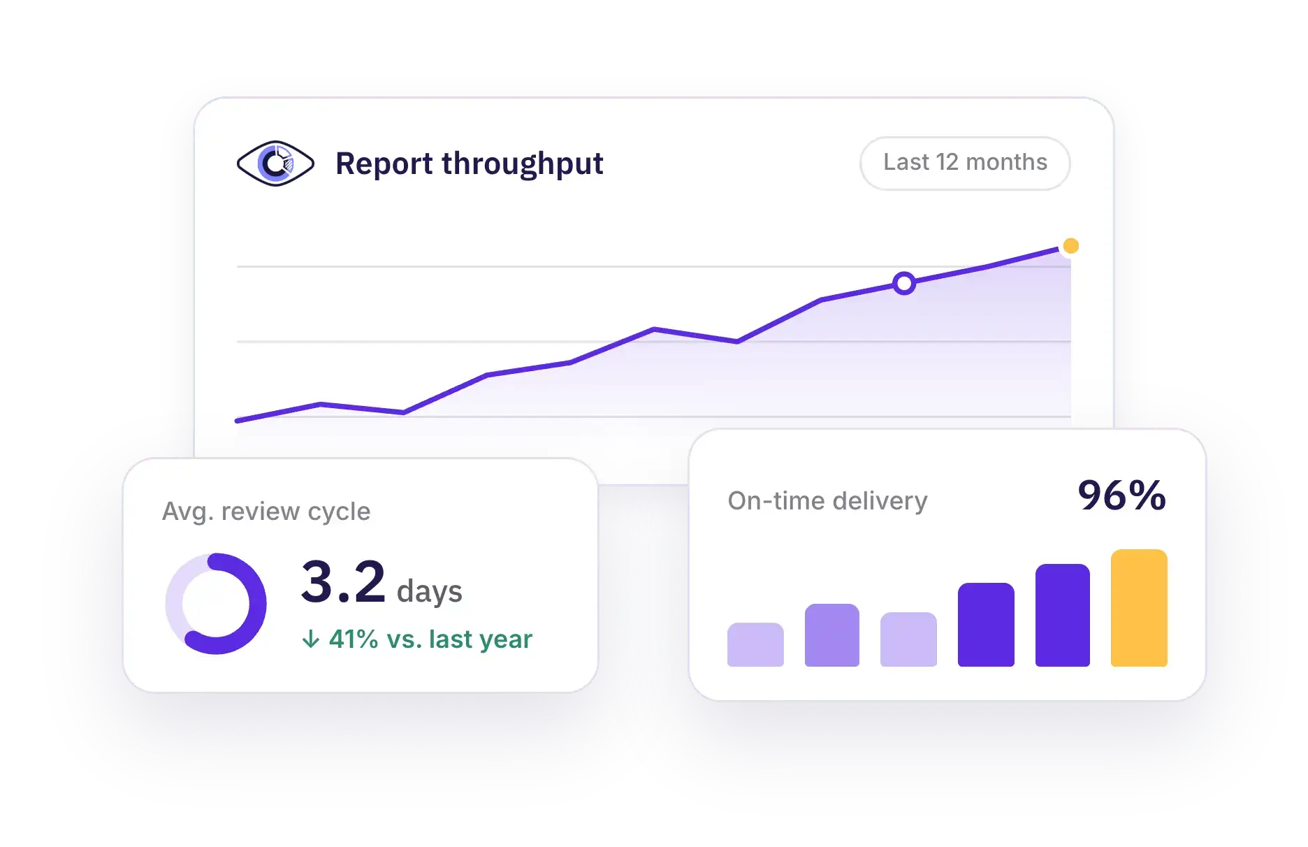 TRM Analyze & Measure stage: analytics dashboard showing report throughput, average review cycle time, and on-time delivery measured from the report production process